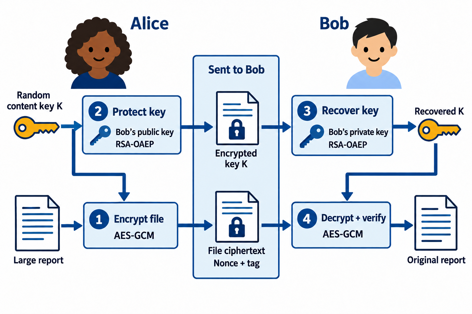 Alice encrypts a report with random key K and encrypts K with Bob's public key. Bob's private key recovers K, which decrypts and verifies the report.