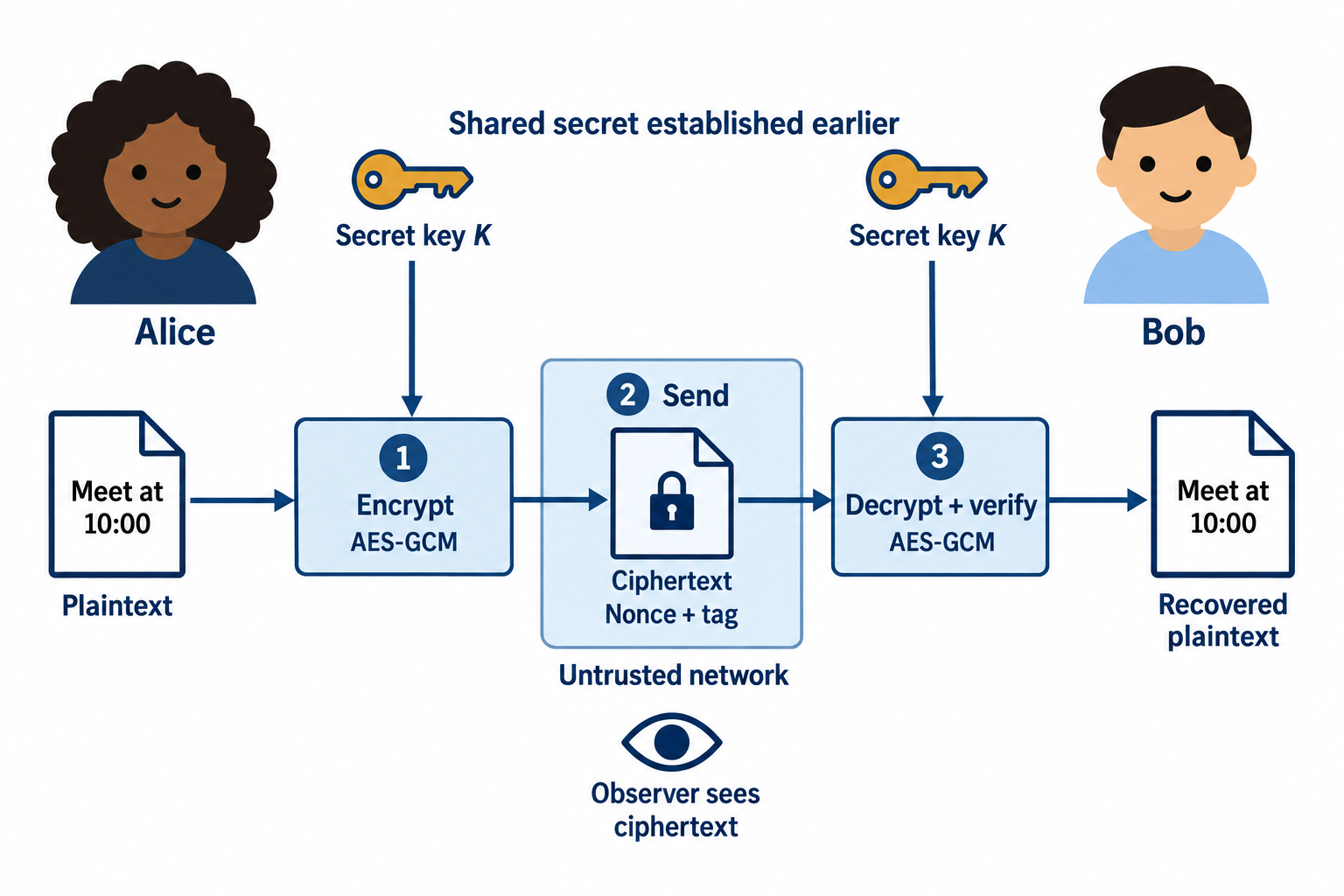 Alice encrypts a meeting note with secret key K. Bob uses the same K to decrypt and verify it; an observer sees ciphertext.