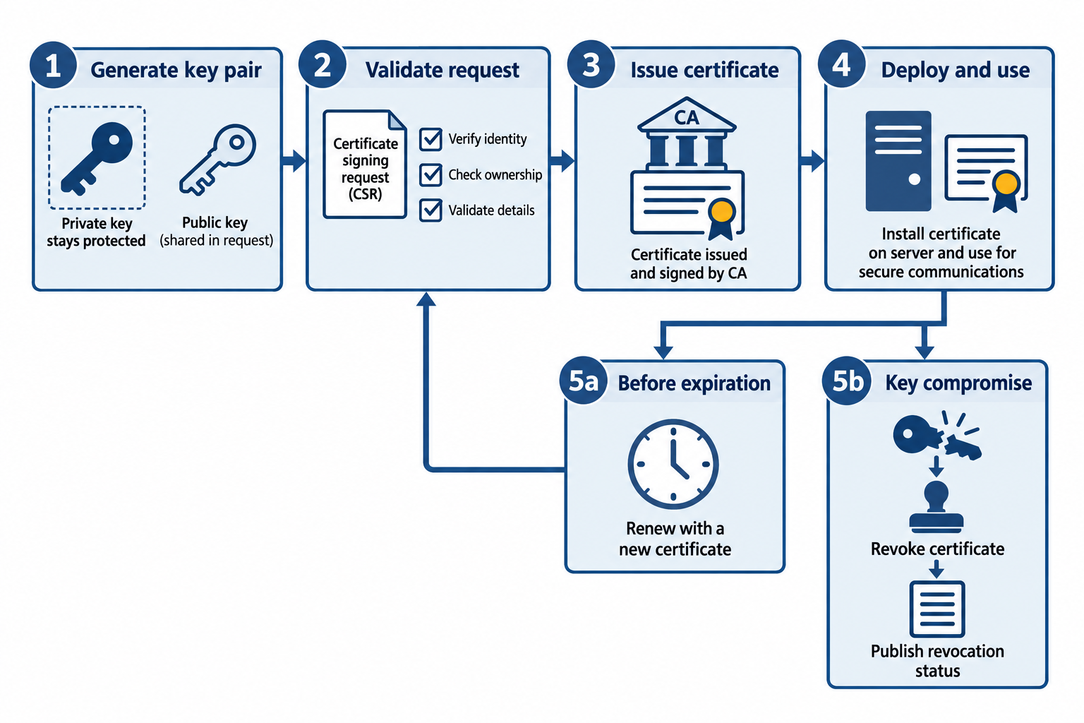 A key pair and validated request lead to certificate issuance and deployment. The lifecycle branches into expiration and renewal, or early revocation after key compromise.