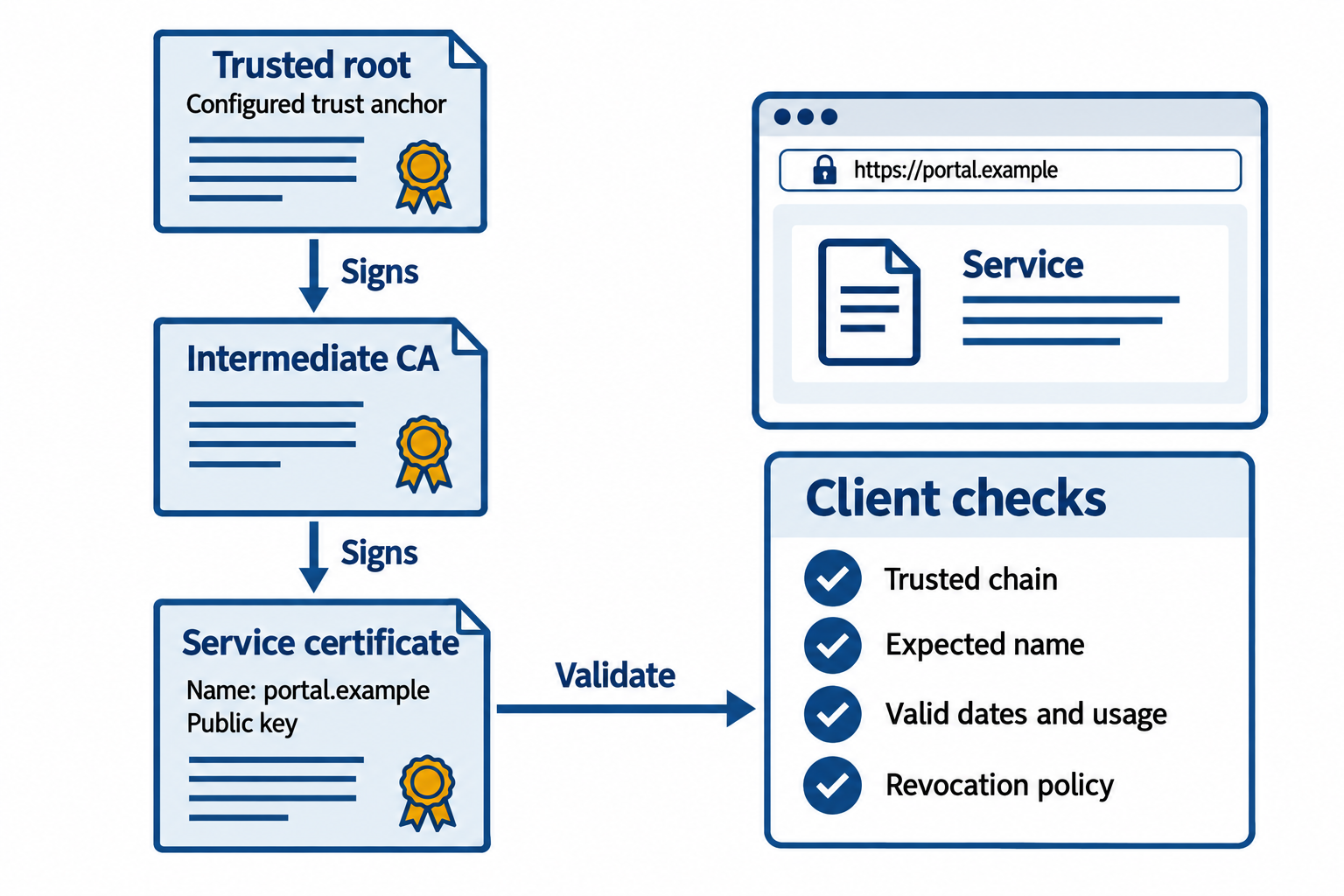 A root signs an intermediate certificate, which signs a service certificate for portal.example. The client checks the chain, expected name, dates, usage, and revocation policy.