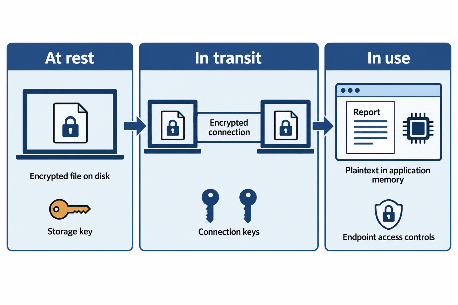 A stored encrypted file crosses an encrypted connection and becomes plaintext in application memory, where endpoint access controls remain relevant.