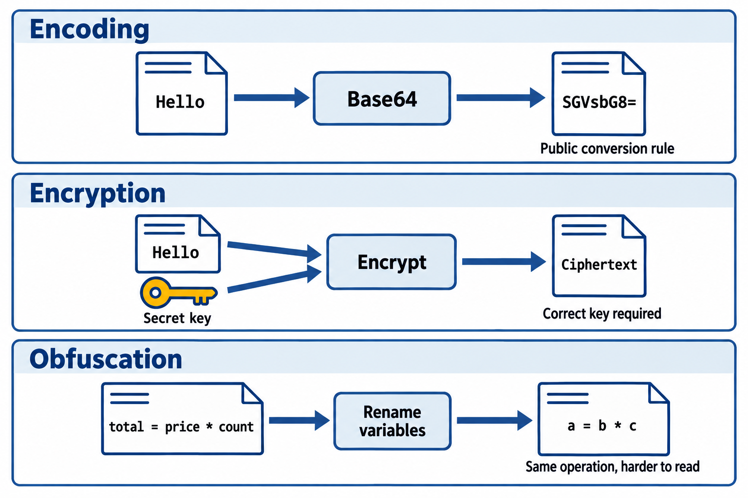 Base64 converts Hello to SGVsbG8=. Encryption converts Hello to ciphertext using a secret key. Obfuscation renames variables while preserving the multiplication operation.