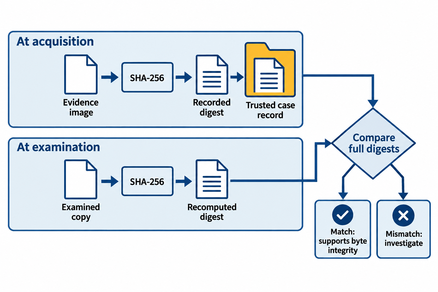 A SHA-256 digest recorded at acquisition is compared with a freshly computed digest of the examined copy. Matching and mismatching outcomes lead to different follow-up decisions.