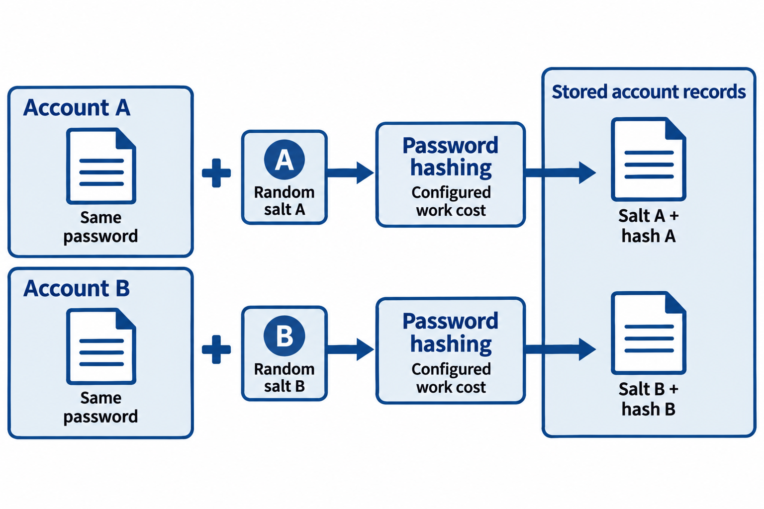 Two accounts use the same password with different random salts. Password hashing produces distinct records, each storing its salt and hash.