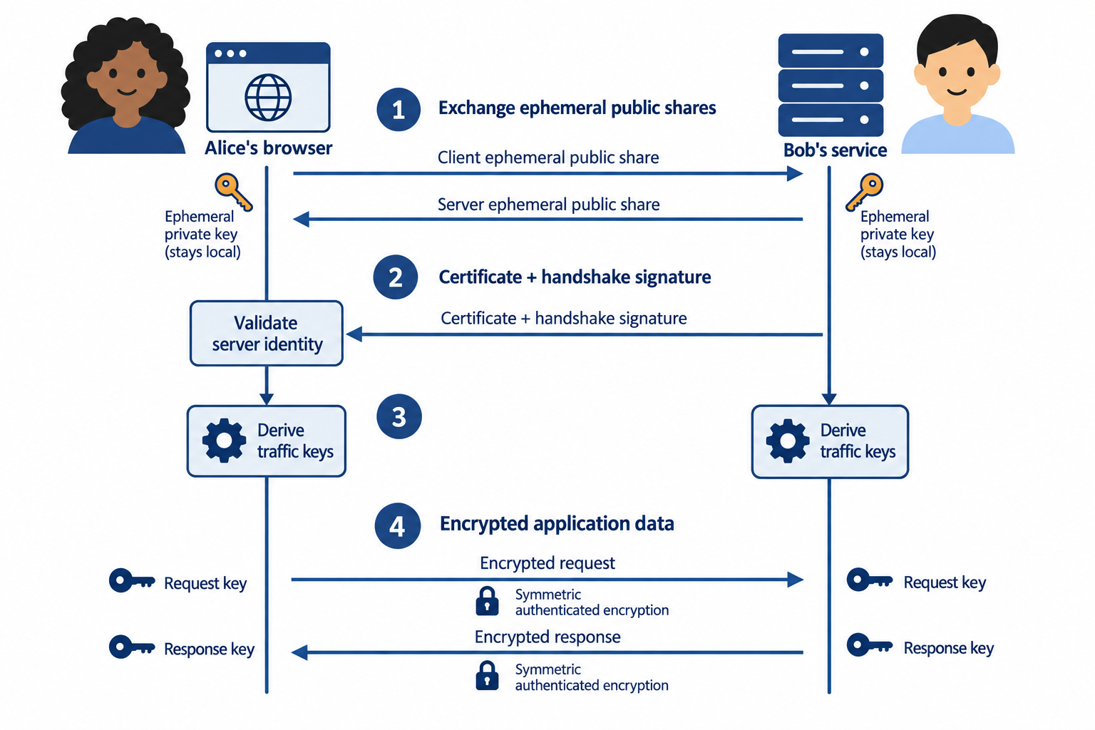 Alice's browser and Bob's service exchange public shares, authenticate the service, derive traffic keys locally, and send encrypted requests and responses.