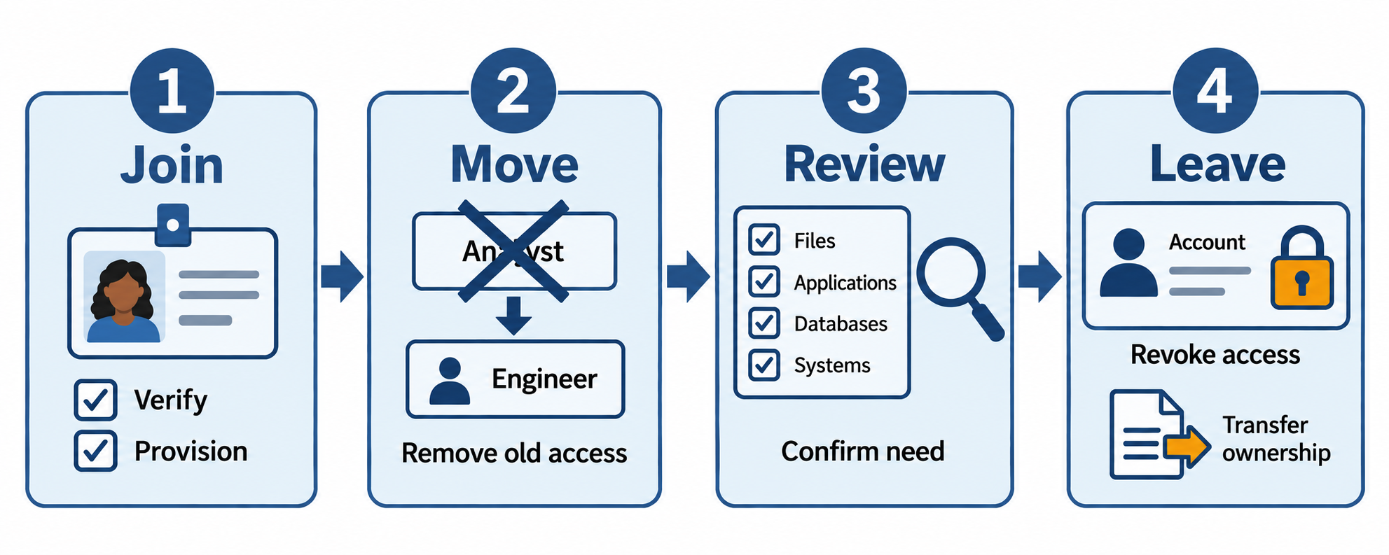 A four-step lifecycle shows join, move, review, and leave, with removal of old permissions during a role change.