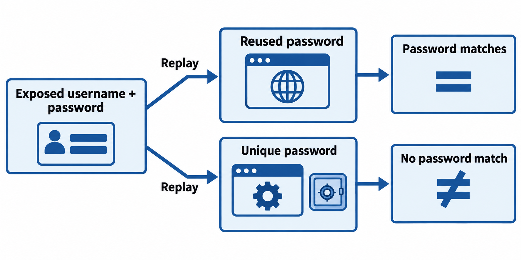 Exposed credentials branch into two replay attempts: a reused password matches, while a unique password produces no password match.