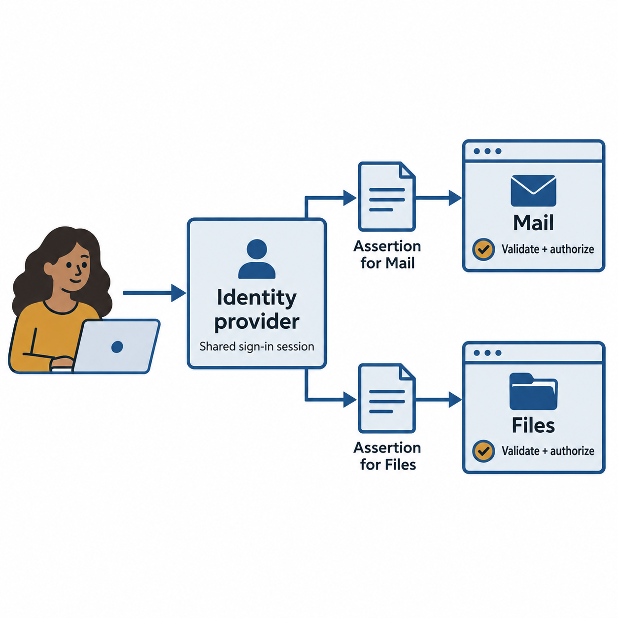 A user signs in to an identity provider, which issues separate assertions for Mail and Files; each application checks its own assertion.