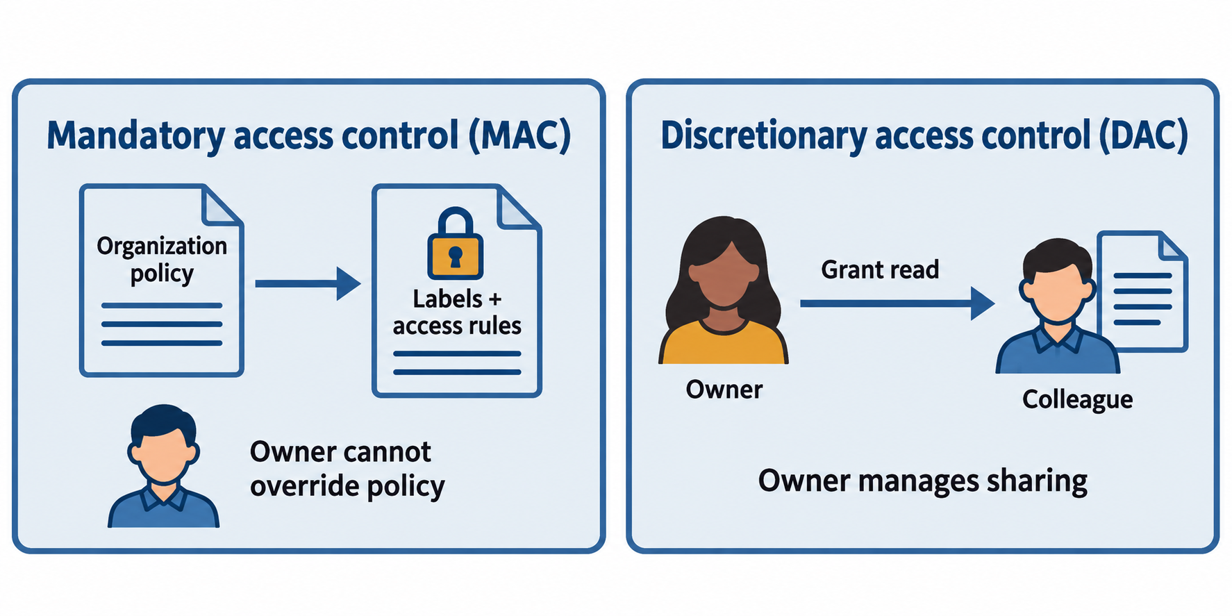 MAC routes organizational policy to a protected record; DAC shows a file owner granting a colleague read access.