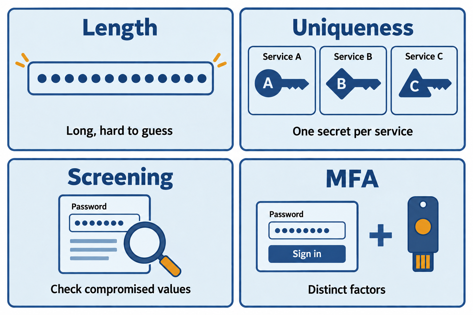Four illustrated controls show long passwords, a unique secret for each service, compromised-password screening, and multi-factor authentication.