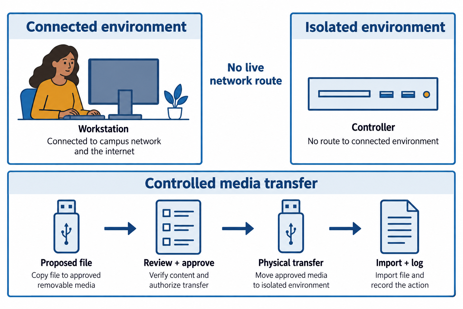 Two disconnected network zones have a visible gap; a separate media-transfer lane passes through review before entry to the isolated system.