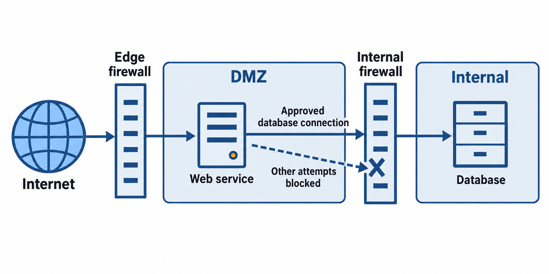 Internet traffic reaches a DMZ web service through an edge firewall; only an approved database path crosses the internal firewall, while other attempts stop there.
