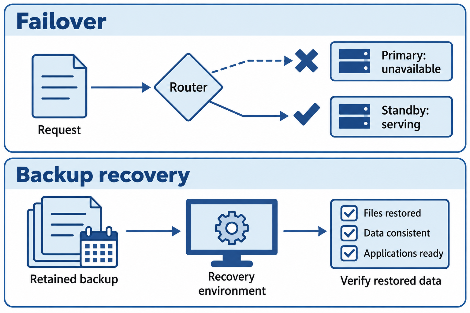 An upper failover panel redirects a request to standby; a lower recovery panel restores a retained backup into a recovery environment.