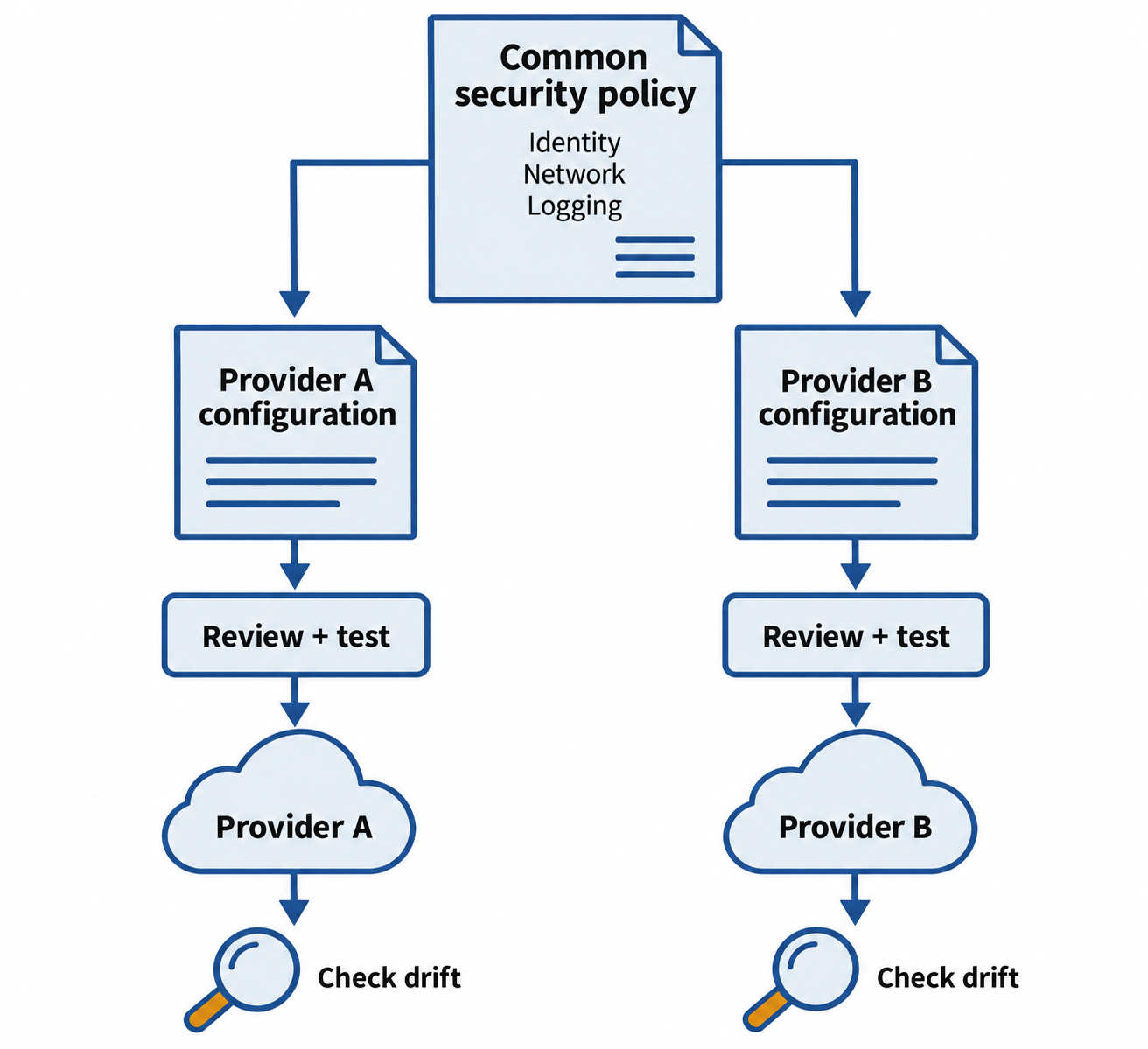 A common policy branches to configurations for providers A and B; each configuration has its own review and deployment path.