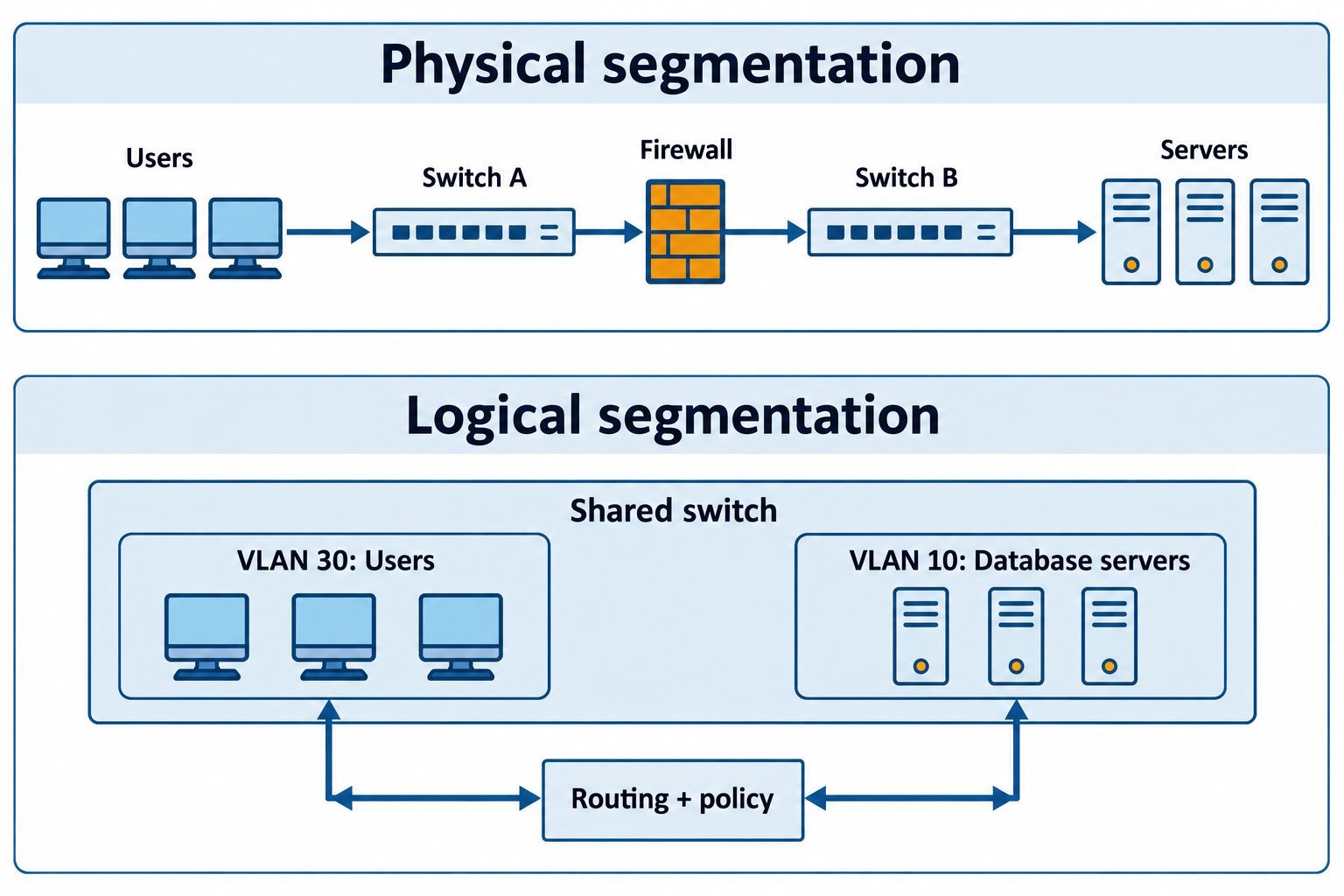 The physical example uses two separate switches; the logical example uses two VLAN groups on one switch. Both cross-segment paths pass through policy enforcement.
