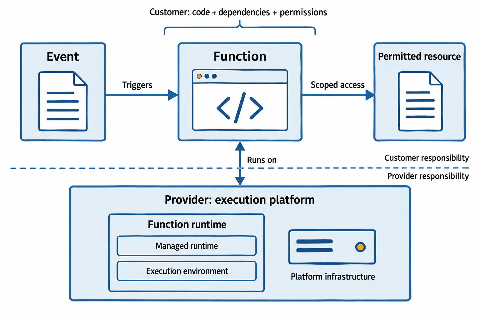 An event invokes a function, which accesses a permitted resource; customer responsibilities sit above a provider-operated runtime boundary.