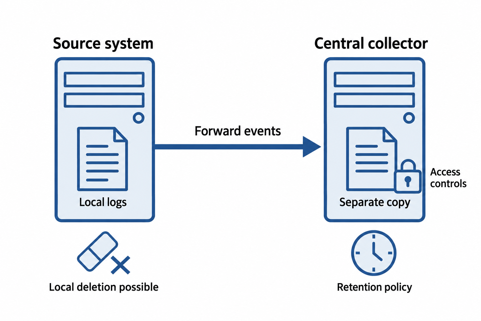 A source forwards events to a separately controlled collector; local deletion remains possible while retention and access controls protect the remote copy.