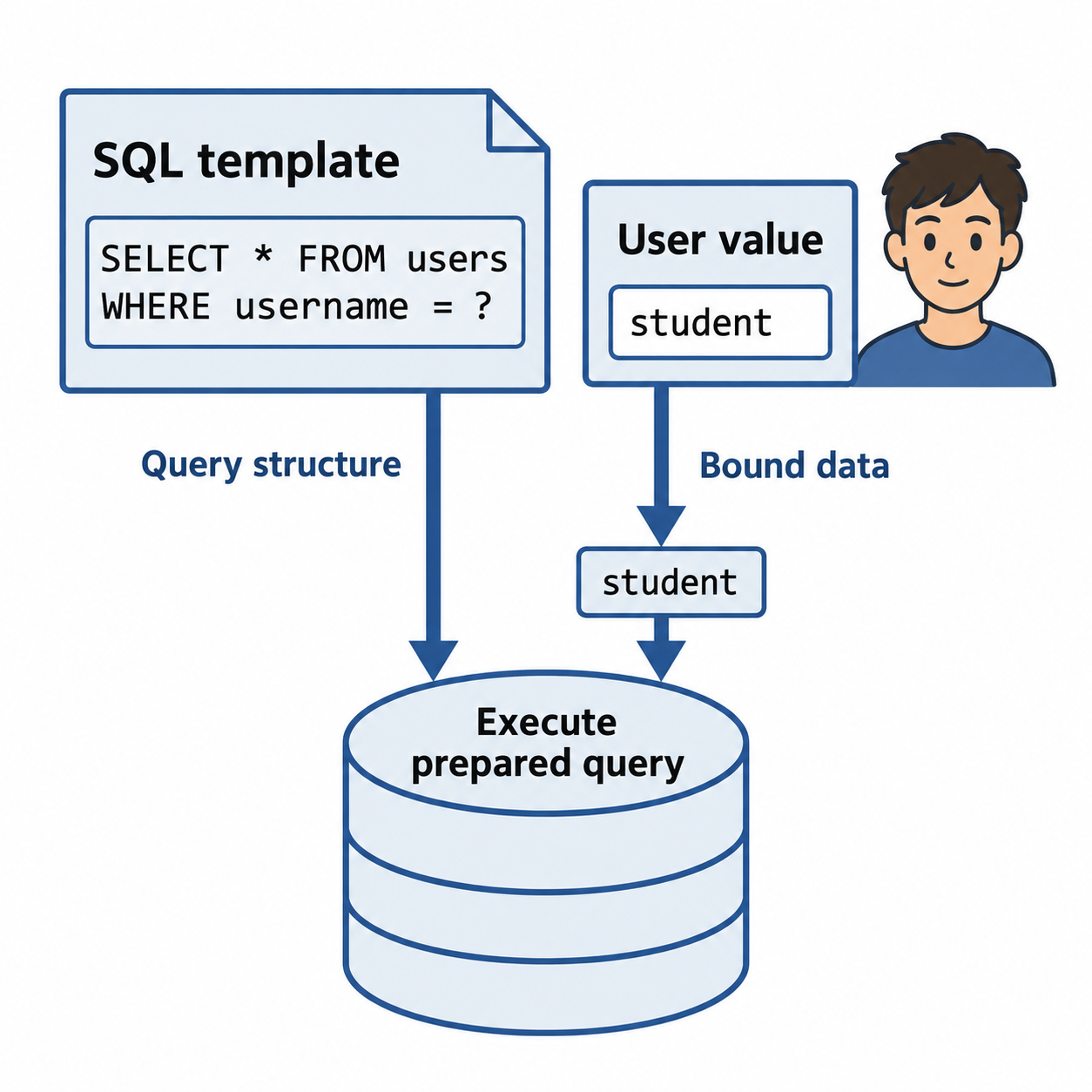 An SQL template and a user value travel separately into a prepared query as query structure and bound data.