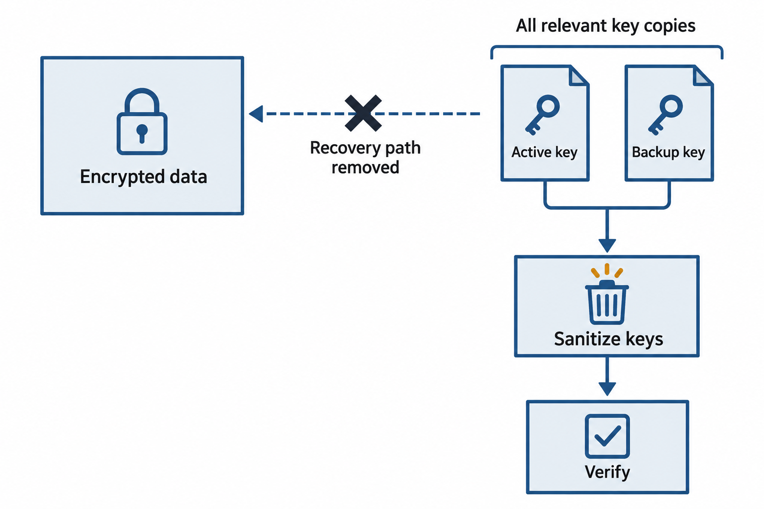 An encrypted data store remains while its decryption key and backup key copy are removed from the recovery path.