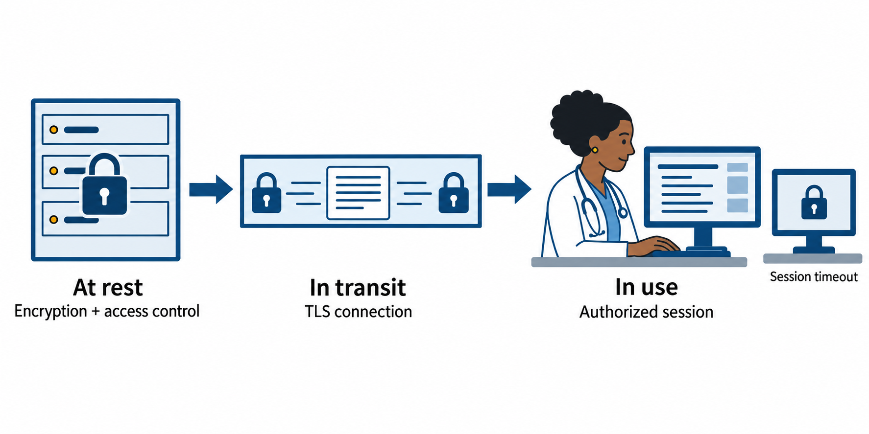 A stored patient record travels through an encrypted connection to a clinician’s controlled workstation.