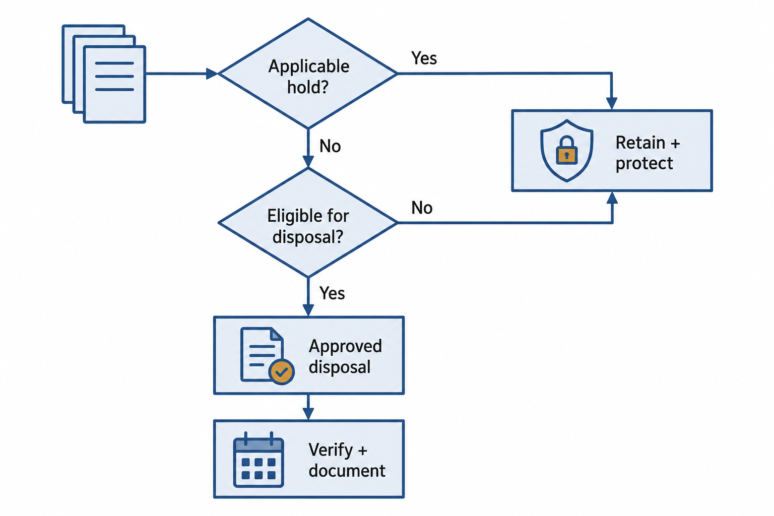Two decision diamonds route records toward protected retention or approved disposal.