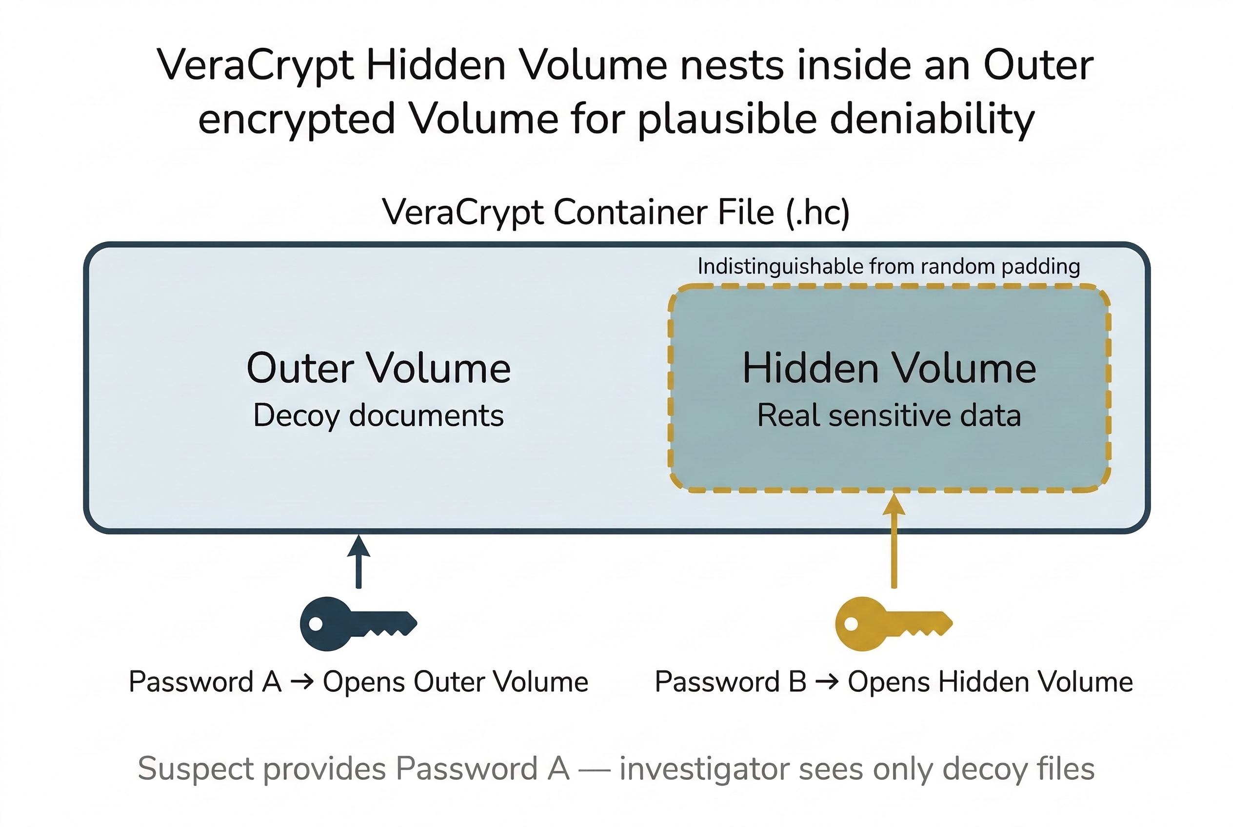 Diagram of a VeraCrypt hidden volume nested inside an outer encrypted volume within a single container file. Password A unlocks the outer volume containing decoy documents, while Password B unlocks the hidden volume containing real sensitive data. The hidden volume is indistinguishable from random padding, providing plausible deniability if a suspect only provides Password A.