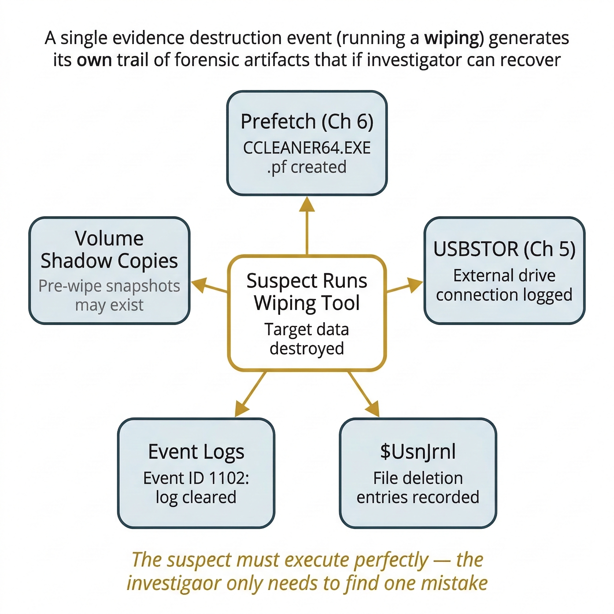 Hub-and-spoke diagram showing how running a wiping tool creates its own trail of forensic artifacts. The center node represents the suspect running the tool, with arrows pointing outward to five evidence sources an investigator can check: Prefetch files recording the tool's execution, USBSTOR registry keys logging external drives, $UsnJrnl entries recording file deletions, Event Logs capturing log-cleared events, and Volume Shadow Copies preserving pre-wipe snapshots.