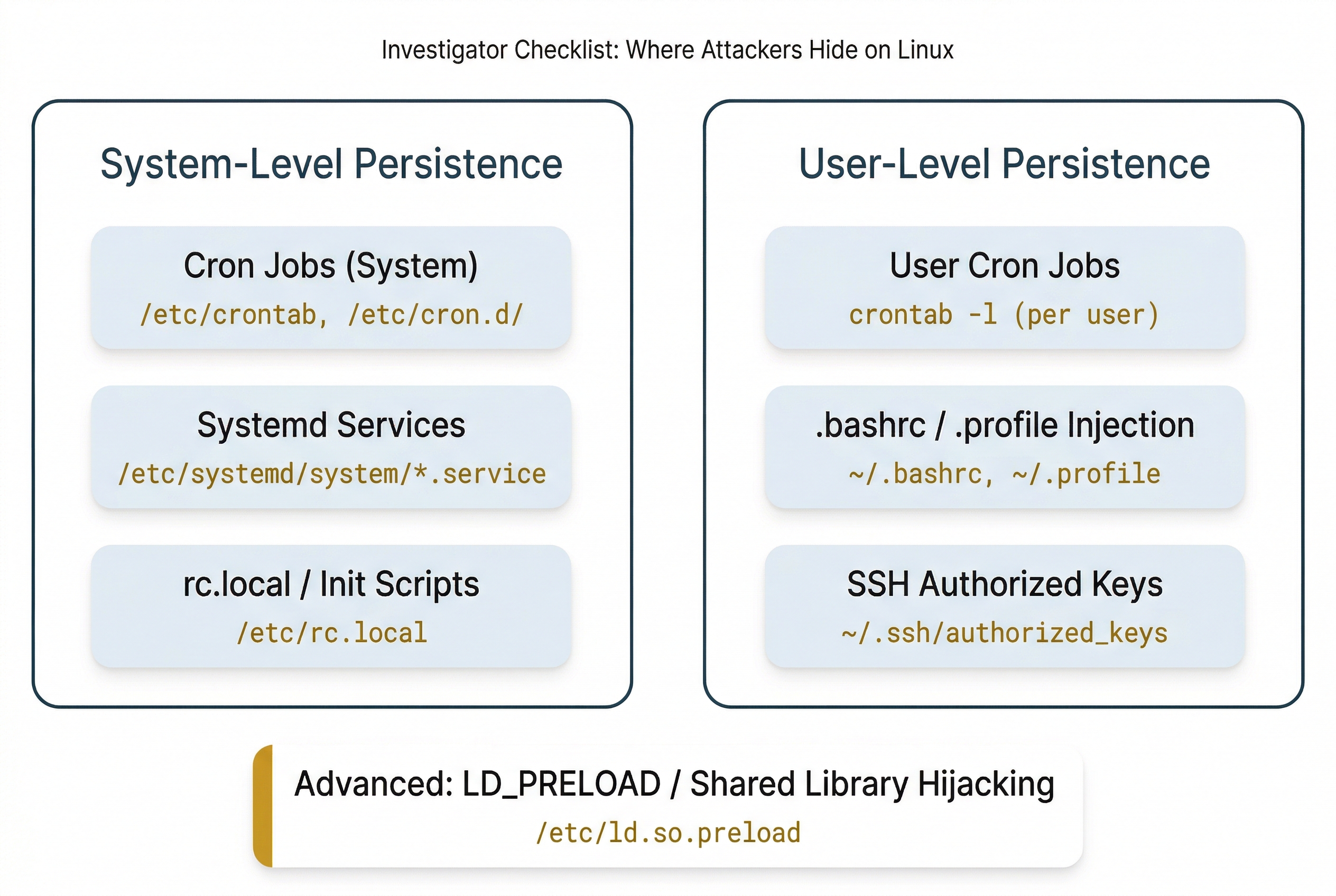 Two-column classification diagram titled 'Investigator Checklist: Where Attackers Hide on Linux.' Left column labeled 'System-Level Persistence' contains three cards: 'Cron Jobs (System)' at paths '/etc/crontab, /etc/cron.d/'; 'Systemd Services' at path '/etc/systemd/system/*.service'; and 'rc.local / Init Scripts' at path '/etc/rc.local.' Right column labeled 'User-Level Persistence' contains three cards: 'User Cron Jobs' checked via 'crontab -l (per user)'; '.bashrc / .profile Injection' at paths '~/.bashrc, ~/.profile'; and 'SSH Authorized Keys' at path '~/.ssh/authorized_keys.' Below both columns is a separate card with a gold left accent bar labeled 'Advanced: LD_PRELOAD / Shared Library Hijacking' at path '/etc/ld.so.preload.'