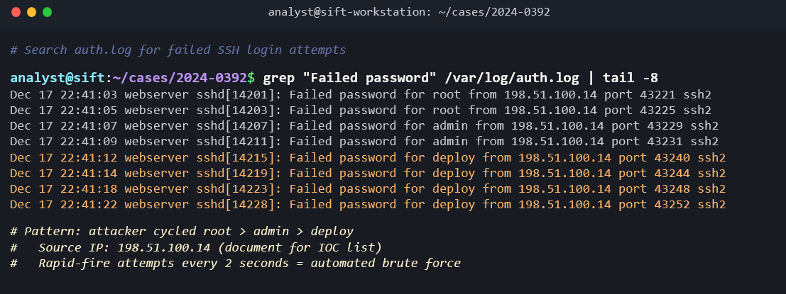 Terminal screenshot showing the command grep "Failed password" /var/log/auth.log | tail -8 run on a SIFT workstation. A green comment reads # Search auth.log for failed SSH login attempts. The output displays eight log entries from Dec 17 between 22:41:03 and 22:41:22, all from IP address 198.51.100.14. The entries show failed password attempts cycling through usernames: first root (two attempts), then admin (two attempts highlighted in yellow), then deploy (four attempts highlighted in magenta). Green comments note: Pattern: attacker cycled root > admin > deploy, Source IP: 198.51.100.14 (document for IOC list), and Rapid-fire attempts every 2 seconds = automated brute force.