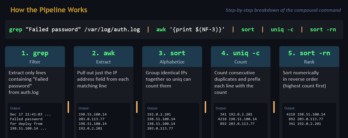 Infographic titled How the Pipeline Works with subtitle Step-by-step breakdown of the compound command. The full command is displayed at top in colored text: grep "Failed password" /var/log/auth.log | awk "{print $(NF-3)}" | sort | uniq -c | sort -rn. Below are five dark cards showing each stage. Card 1, grep — Filter: Extract only lines containing Failed password from auth.log, with sample output showing full log lines. Card 2, awk — Extract: Pull out just the IP address field from each matching line, with output showing raw IPs like 198.51.100.14 and 192.0.2.201. Card 3, sort — Alphabetize: Group identical IPs together so uniq can count them, with output showing IPs in alphabetical order. Card 4, uniq -c — Count: Count consecutive duplicates and prefix each line with the count, with output showing counts like 341 and 4218 next to IPs. Card 5, sort -rn — Rank: Sort numerically in reverse order (highest count first), with final output showing 4218 198.51.100.14 at top, then 892 203.0.113.77, then 341 192.0.2.201.