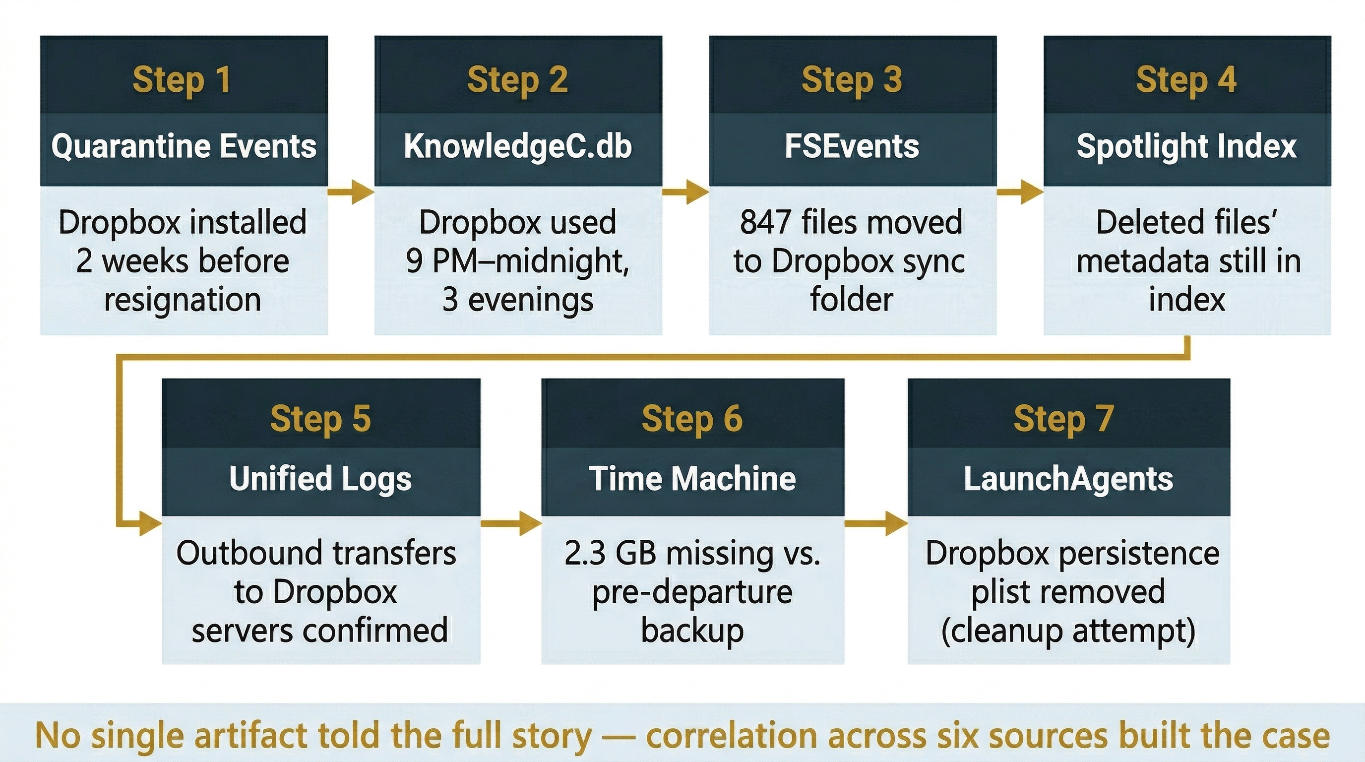 Seven-step process flow diagram showing the investigative workflow for a pharmaceutical IP theft case study. Steps are arranged in a zigzag pattern with four boxes on the top row and three on the bottom, connected by gold arrows. Step 1, 'Quarantine Events': Dropbox installed 2 weeks before resignation. Step 2, 'KnowledgeC.db': Dropbox used 9 PM–midnight, 3 evenings. Step 3, 'FSEvents': 847 files moved to Dropbox sync folder. Step 4, 'Spotlight Index': Deleted files' metadata still in index. Step 5, 'Unified Logs': Outbound transfers to Dropbox servers confirmed. Step 6, 'Time Machine': 2.3 GB missing vs. pre-departure backup. Step 7, 'LaunchAgents': Dropbox persistence plist removed (cleanup attempt). A gold bottom bar reads 'No single artifact told the full story — correlation across six sources built the case.'
