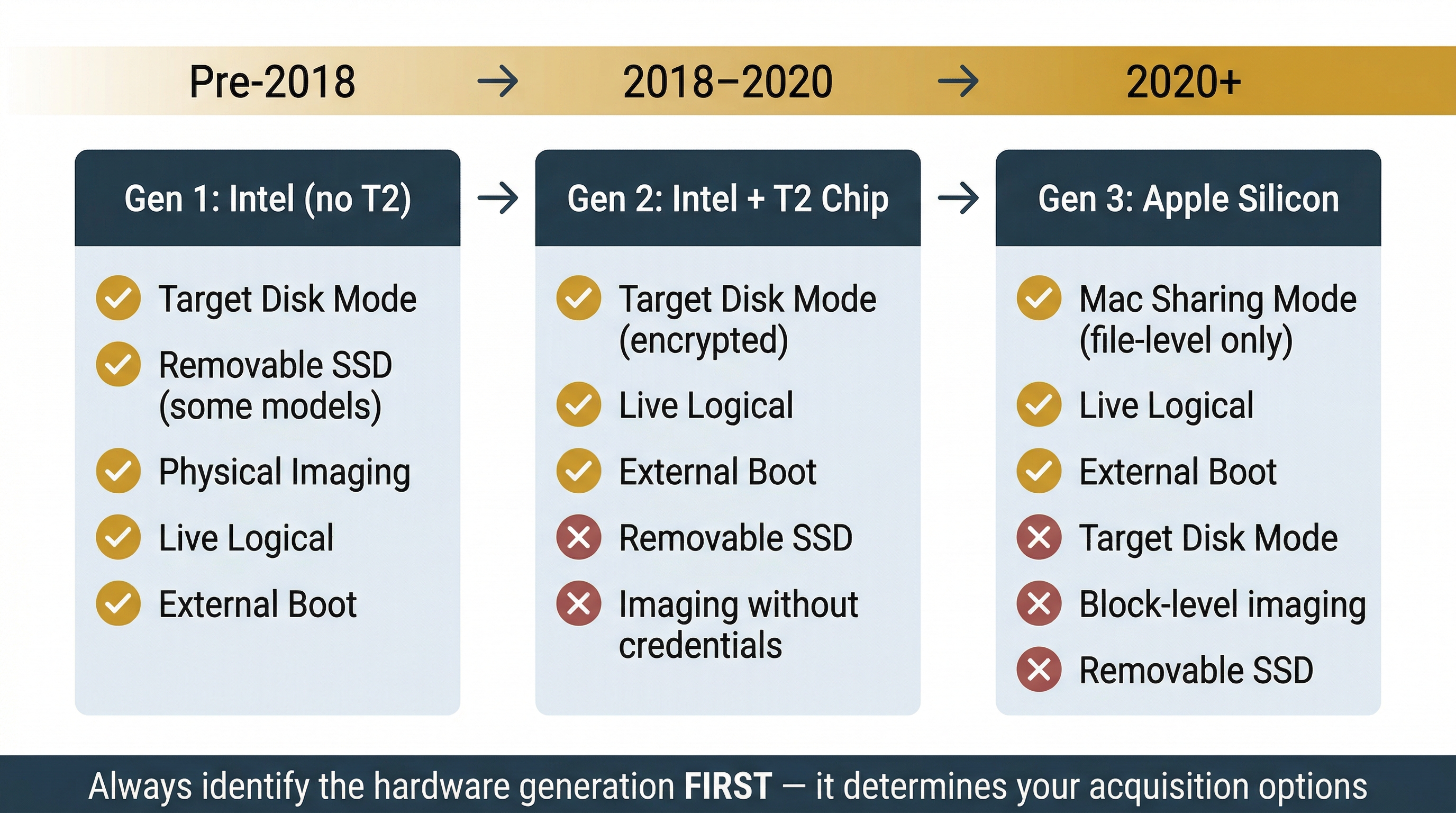 Three-column timeline diagram showing Mac hardware generations and their forensic acquisition capabilities. A gold timeline bar across the top reads 'Pre-2018 → 2018–2020 → 2020+.' Left column, 'Gen 1: Intel (no T2)': five gold checkmarks for Target Disk Mode, Removable SSD (some models), Physical Imaging, Live Logical, and External Boot. Center column, 'Gen 2: Intel + T2 Chip': three gold checkmarks for Target Disk Mode (encrypted), Live Logical, and External Boot; two red X markers for Removable SSD and Imaging without credentials. Right column, 'Gen 3: Apple Silicon': three gold checkmarks for Mac Sharing Mode (file-level only), Live Logical, and External Boot; three red X markers for Target Disk Mode, Block-level imaging, and Removable SSD. A dark bottom bar reads 'Always identify the hardware generation FIRST — it determines your acquisition options.'