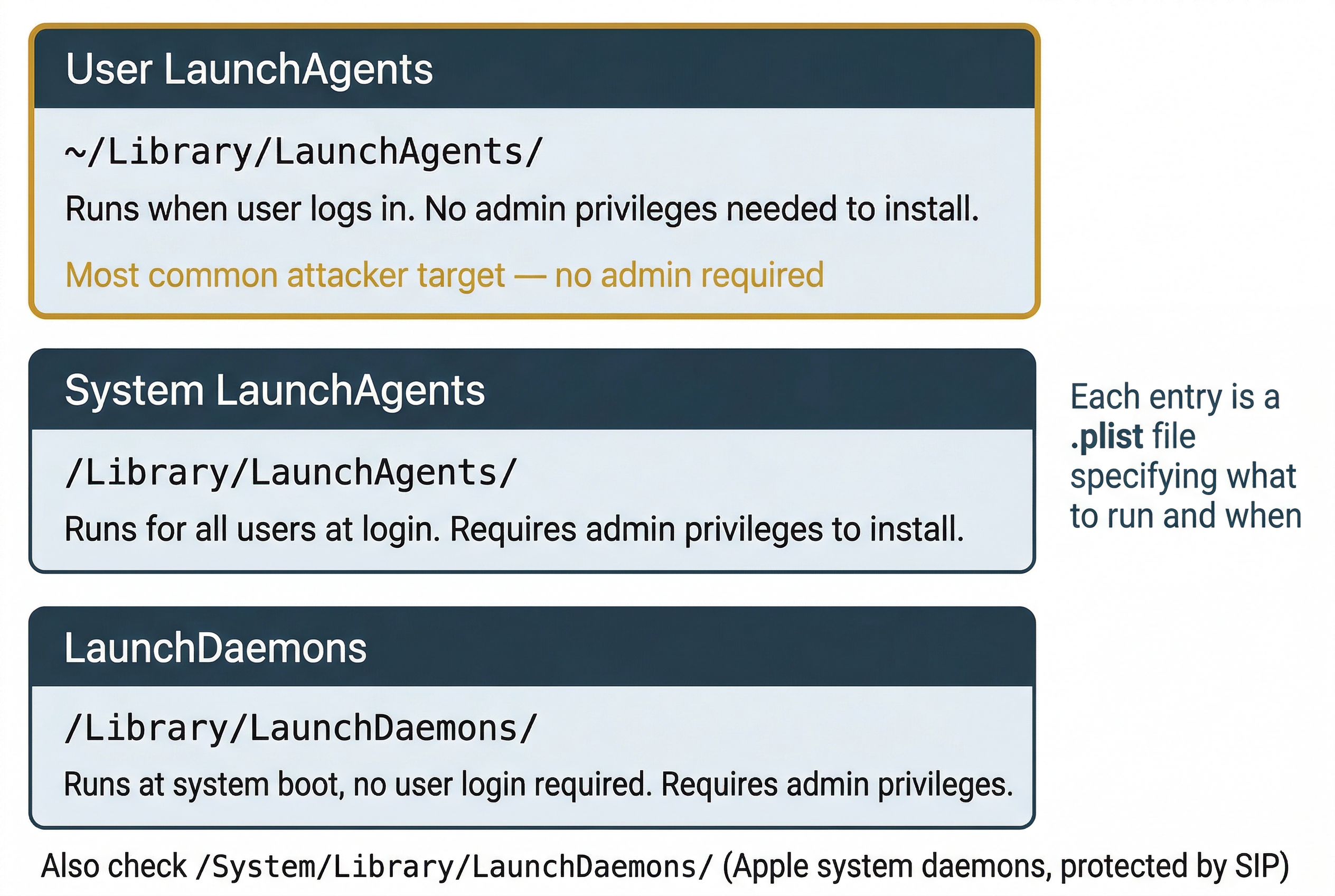 Three-tier classification diagram of macOS persistence mechanisms. Top container highlighted with a gold border: 'User LaunchAgents' at path '~/Library/LaunchAgents/,' described as 'Runs when user logs in. No admin privileges needed to install.' A gold note reads 'Most common attacker target — no admin required.' Middle container: 'System LaunchAgents' at path '/Library/LaunchAgents/,' described as 'Runs for all users at login. Requires admin privileges to install.' Bottom container: 'LaunchDaemons' at path '/Library/LaunchDaemons/,' described as 'Runs at system boot, no user login required. Requires admin privileges.' A side note reads 'Each entry is a .plist file specifying what to run and when.' A footer reads 'Also check /System/Library/LaunchDaemons/ (Apple system daemons, protected by SIP).'