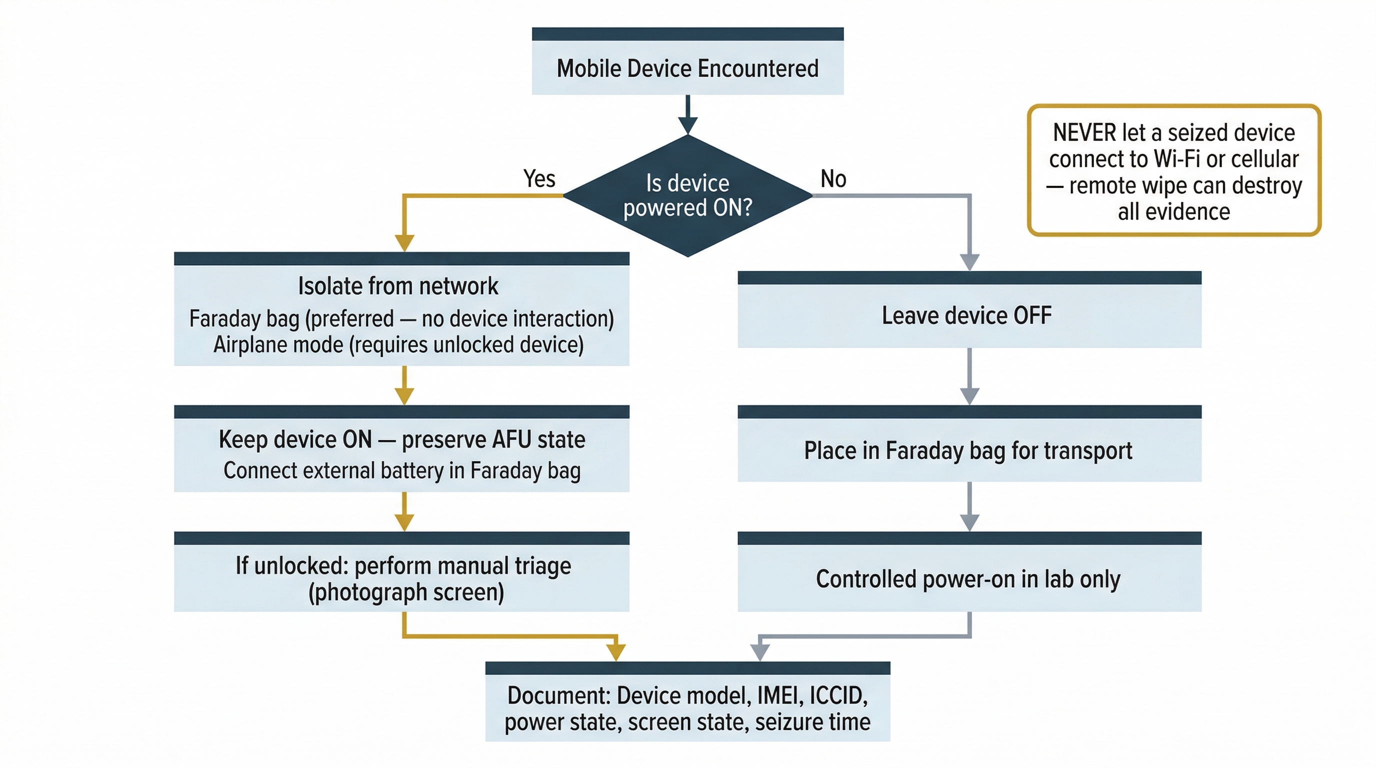 Decision flowchart for first responder mobile device seizure procedures. Entry point at top: 'Mobile Device Encountered.' A charcoal-teal decision diamond asks 'Is device powered ON?' The 'Yes' path flows left through three gold-arrowed steps: 'Isolate from network — Faraday bag (preferred — no device interaction), Airplane mode (requires unlocked device),' then 'Keep device ON — preserve AFU state, Connect external battery in Faraday bag,' then 'If unlocked: perform manual triage (photograph screen).' The 'No' path flows right through three gray-arrowed steps: 'Leave device OFF,' then 'Place in Faraday bag for transport,' then 'Controlled power-on in lab only.' Both branches converge at a bottom step: 'Document: Device model, IMEI, ICCID, power state, screen state, seizure time.' A gold-bordered warning callout in the upper right reads 'NEVER let a seized device connect to Wi-Fi or cellular — remote wipe can destroy all evidence.'