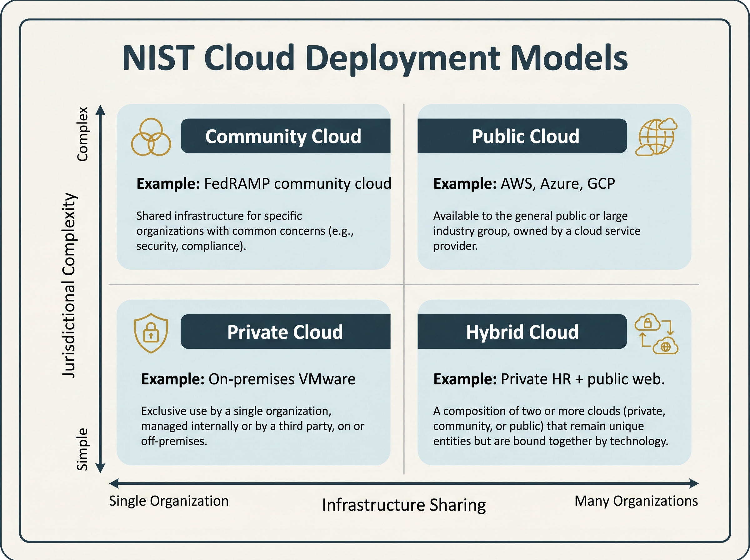 A two-by-two matrix of NIST cloud deployment models. The horizontal axis runs from single organization on the left to many organizations on the right; the vertical axis runs from simple jurisdiction at the bottom to complex jurisdiction at the top. Bottom-left is Private Cloud with the example on-premises VMware. Top-left is Community Cloud with the example FedRAMP community cloud. Top-right is Public Cloud with the examples AWS, Azure, and GCP. Bottom-right is Hybrid Cloud with the example private HR with public web.