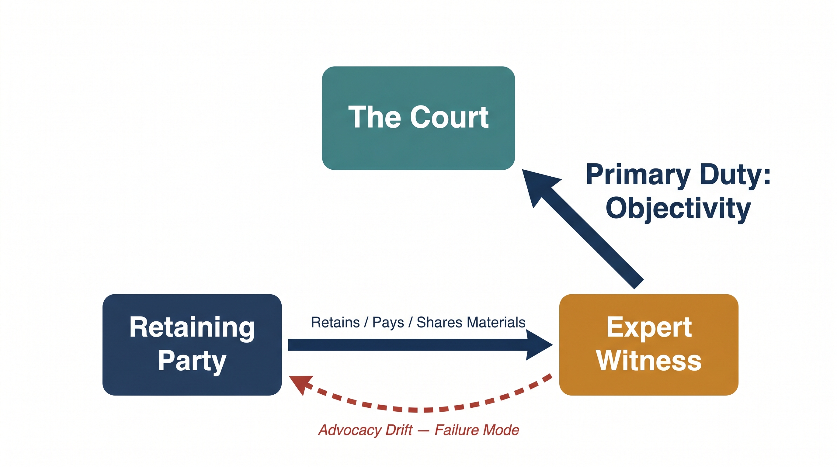 A triangular relationship diagram showing three boxes. A teal box labeled The Court sits at the top center. A navy box labeled Retaining Party sits at the bottom left. An amber box labeled Expert Witness sits at the bottom right. A solid arrow from Retaining Party to Expert Witness is labeled Retains, Pays, Shares Materials. A solid bold arrow from Expert Witness up to The Court is labeled Primary Duty: Objectivity. A dashed red-orange arrow curves back from Expert Witness toward Retaining Party, labeled Advocacy Drift — Failure Mode.
