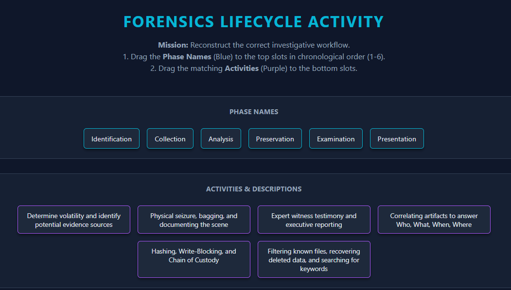 Screenshot of the Forensics Lifecycle Activity. Students are instructed to drag six phase name tiles (Identification, Collection, Analysis, Preservation, Examination, Presentation) into their correct chronological order, then match six activity description tiles to the corresponding phases. Activity descriptions include determining volatility, physical seizure and documentation, hashing and write-blocking, filtering and recovering deleted data, correlating artifacts, and expert witness testimony and reporting.