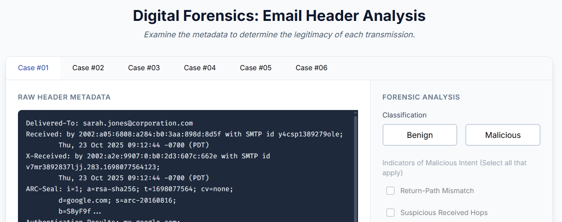 Screenshot of the Digital Forensics Email Header Analysis interactive activity. The interface displays raw email header metadata on the left with Received and authentication fields, and a Forensic Analysis panel on the right where students classify each case as Benign or Malicious and select indicators of malicious intent. Tabs across the top provide six separate cases to investigate.