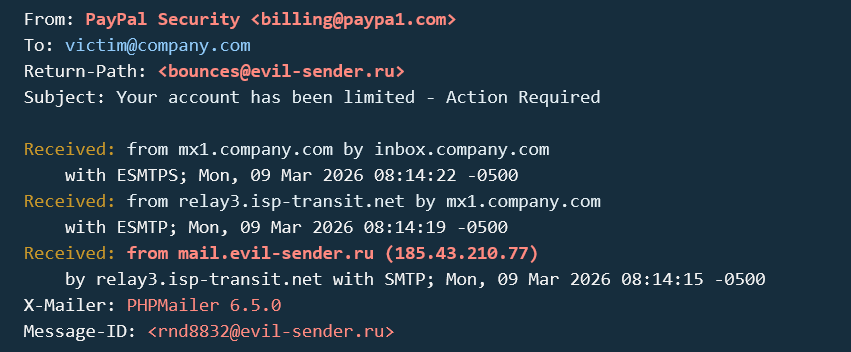 Annotated email header from a spoofed PayPal phishing email. The From field shows a misspelled paypa1.com address, the Return-Path points to evil-sender.ru, and the Received chain is color-coded to trace the message origin from mail.evil-sender.ru through relay servers to the recipient.