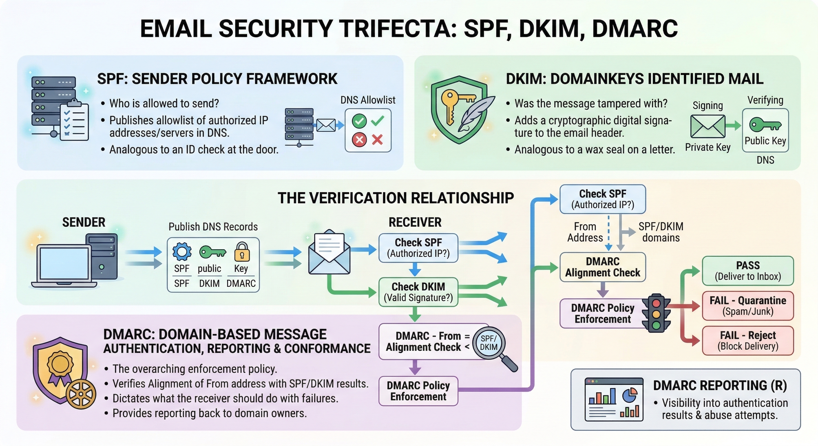 Infographic explaining the email security trifecta of SPF, DKIM, and DMARC. SPF verifies the sender's IP against an authorized allowlist, DKIM validates message integrity using cryptographic signatures, and DMARC enforces alignment between SPF and DKIM results with pass, quarantine, or reject policy outcomes.