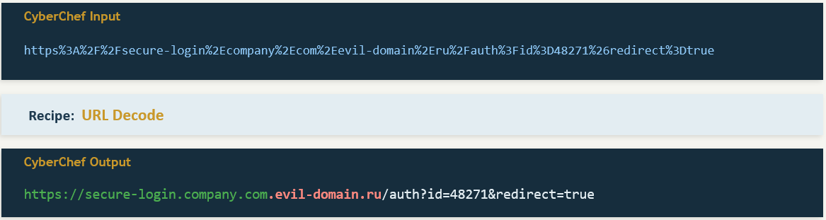 CyberChef demonstration showing a URL-encoded phishing link as input, the URL Decode recipe applied, and the decoded output revealing the true destination includes evil-domain.ru hidden within a legitimate-looking URL structure.