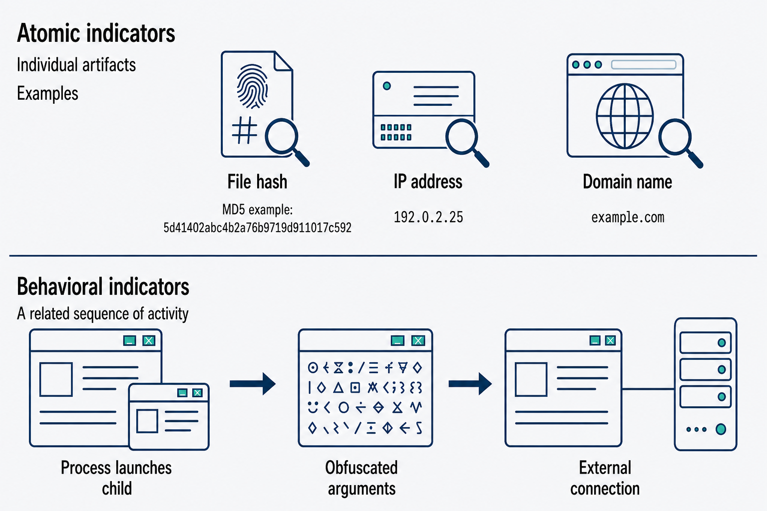 File hash 5d41402abc4b2a76b9719d911017c592, labeled MD5 example; IP address 192.0.2.25; and domain example.com appear separately. Below, arrows connect a child-process launch, obfuscated arguments, and an external connection.