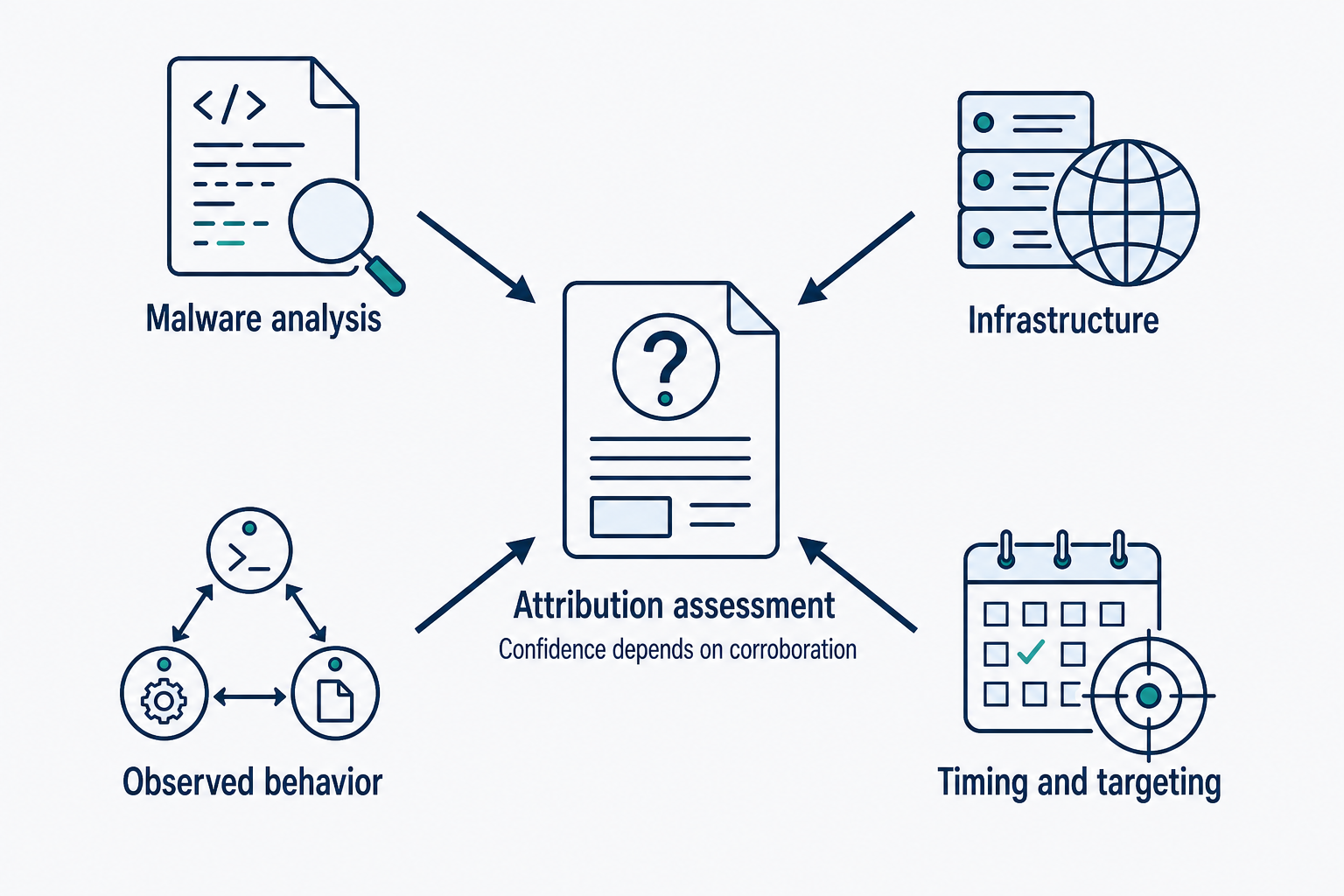 Malware analysis, infrastructure, observed behavior, and timing and targeting converge on an attribution assessment.