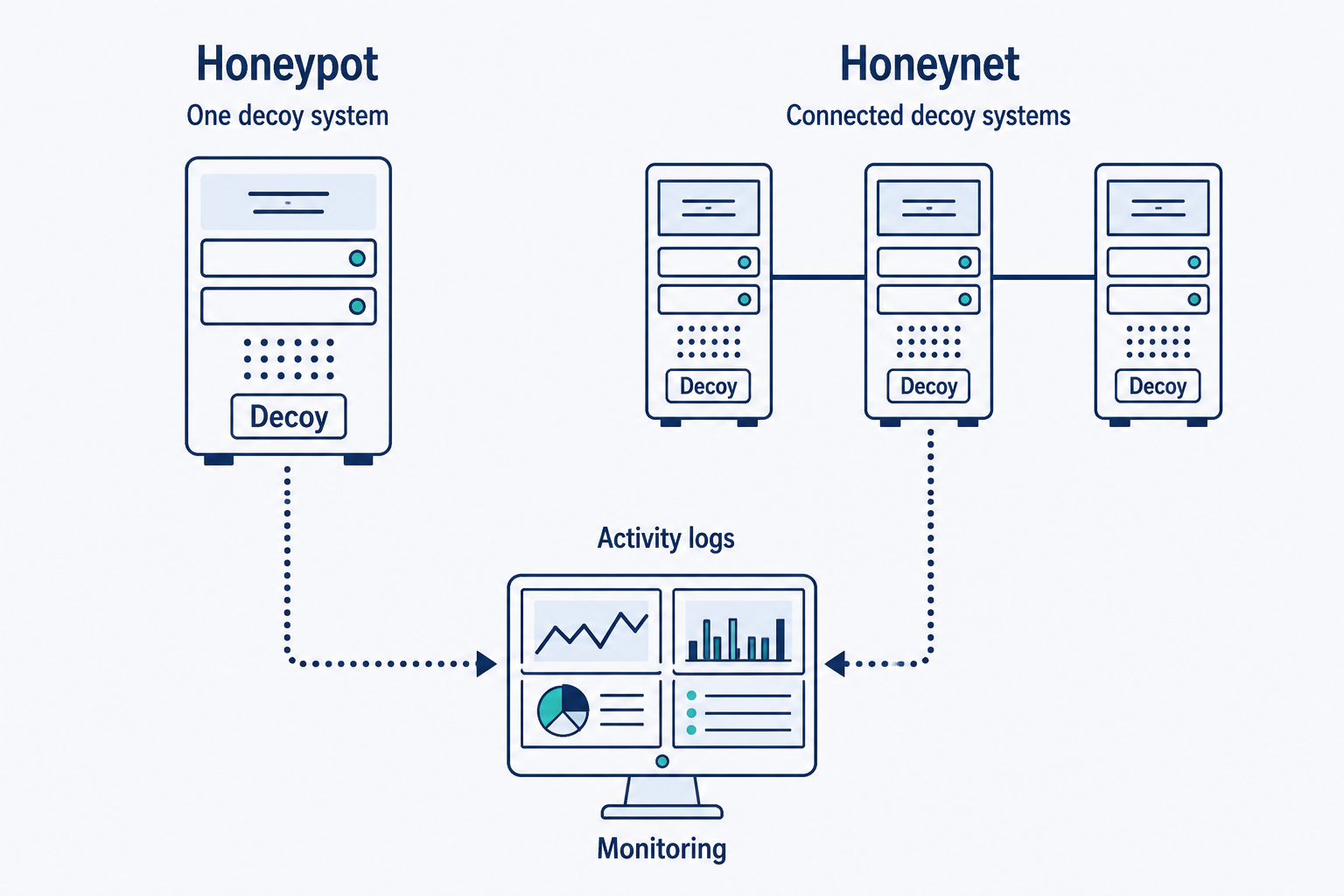 One decoy server on the left and three connected decoy servers on the right send activity logs along dotted arrows to a shared monitoring screen.