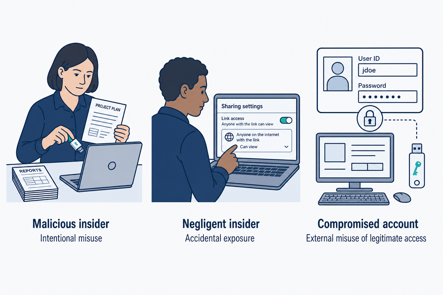 Three scenes compare intentional copying of information, an accidental public-sharing setting, and external access through a compromised legitimate account.