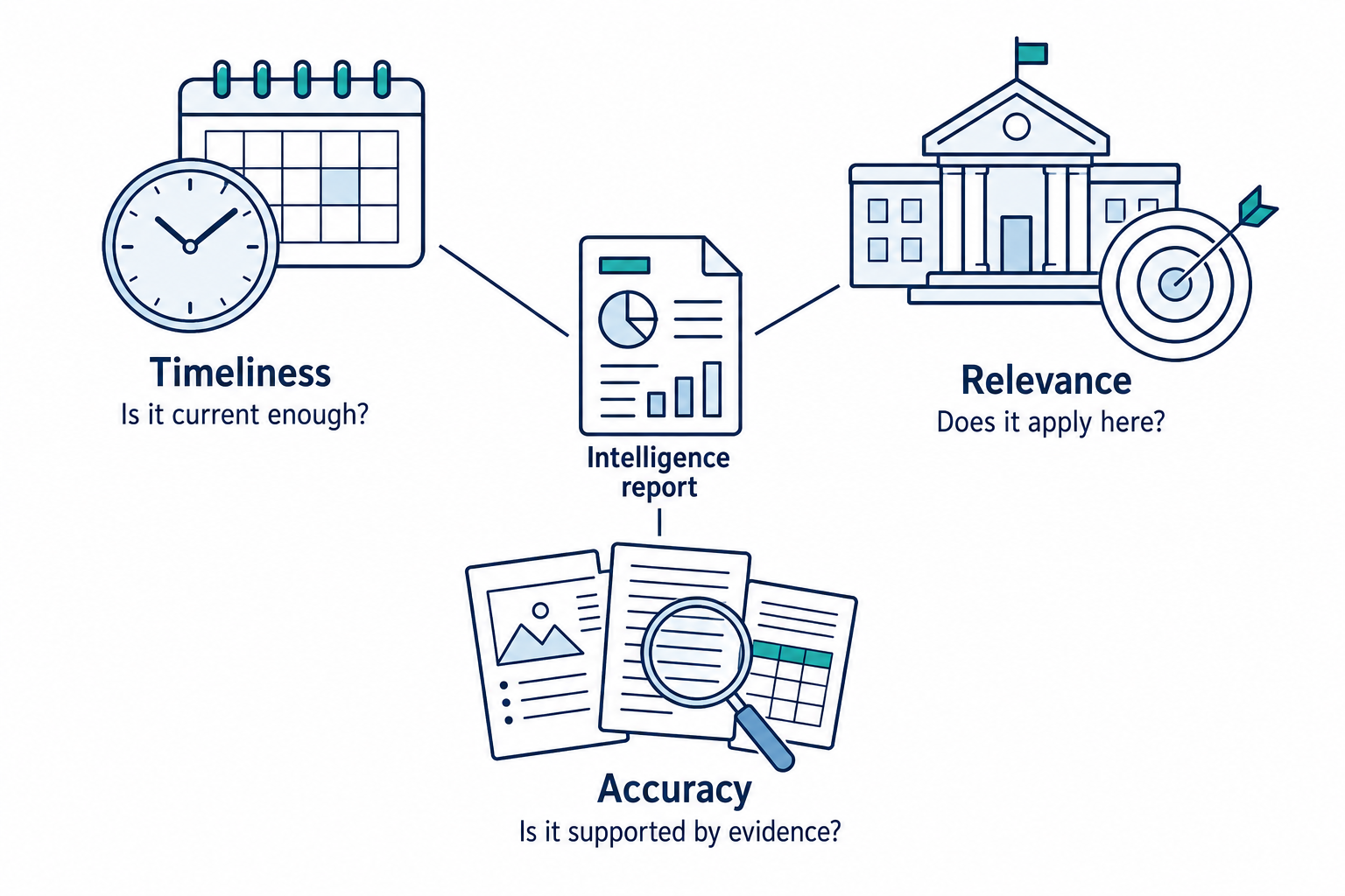 An intelligence report connects to three review questions: Timeliness, is it current enough? Relevance, does it apply here? Accuracy, is it supported by evidence?