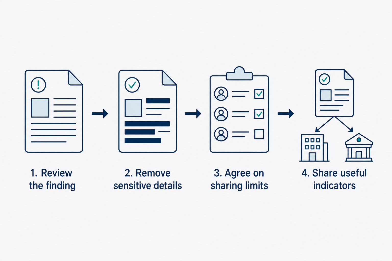 Four steps show review, removal of sensitive details, agreement on sharing limits, and sharing useful indicators.