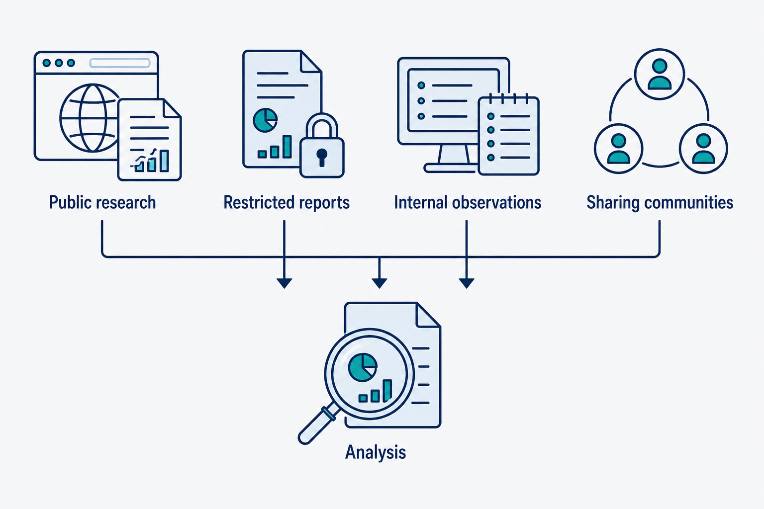 Four labeled information sources connect to a shared analysis document.