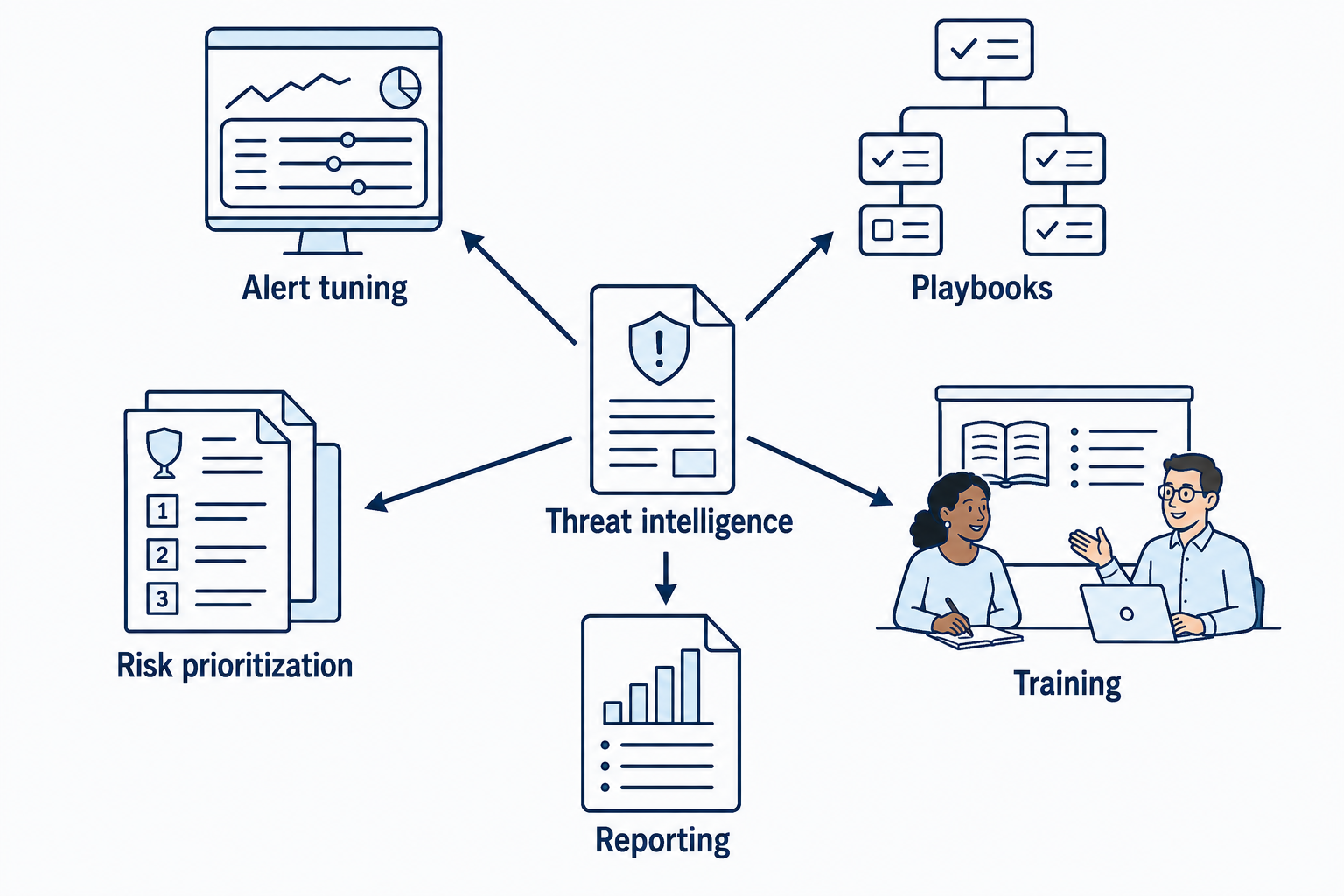 A central threat intelligence report sends five arrows to Alert tuning, Playbooks, Risk prioritization, Training, and Reporting.