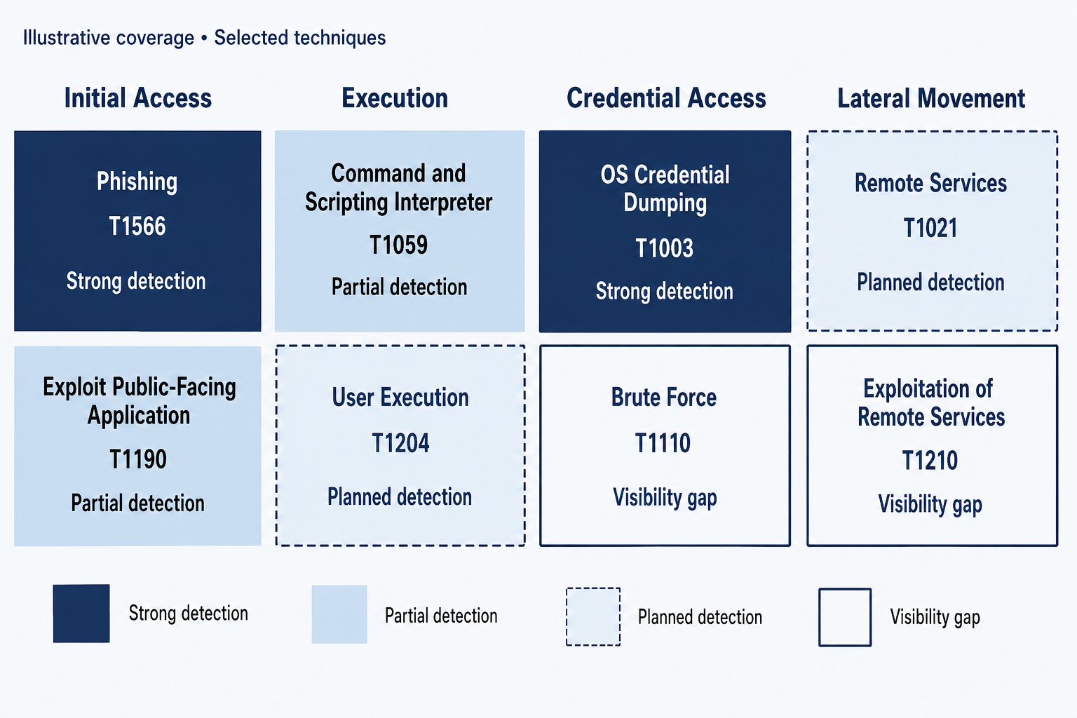 A selected ATT&CK matrix labels eight techniques with fictional strong, partial, planned, or visibility-gap detection coverage. Written statuses and border styles supplement blue shading.